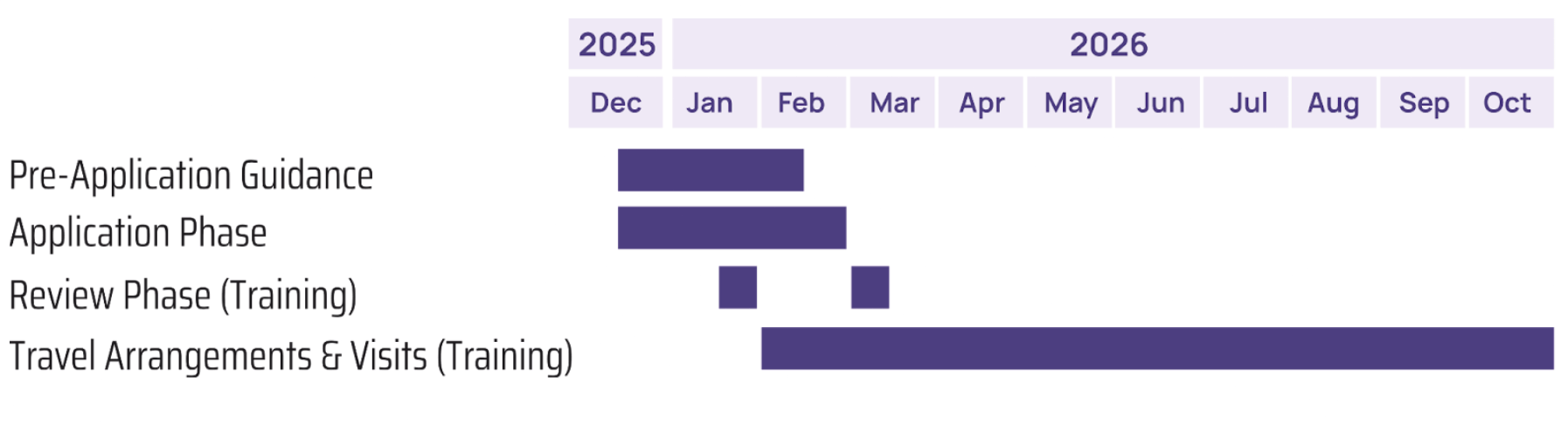 Timeline for i4A Training Grant